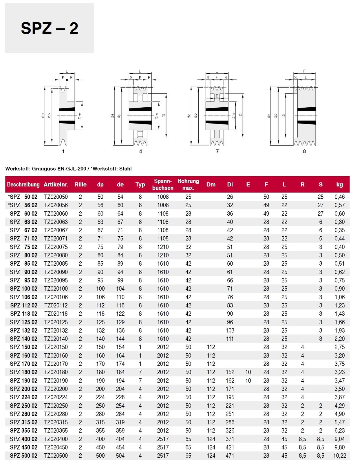 Keilriemenscheibe SPZ 63 mm dw, 2-rillig, für Taperlock 1108