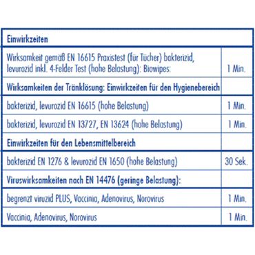 140 "Dr. Becher" Desinfektionstücher 29 cm x 30 cm weiss zur Flächendesinfektion (Nachfüllpack)